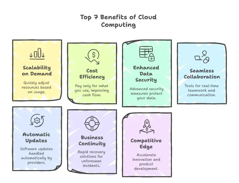 Why Cloud Computing Is Important